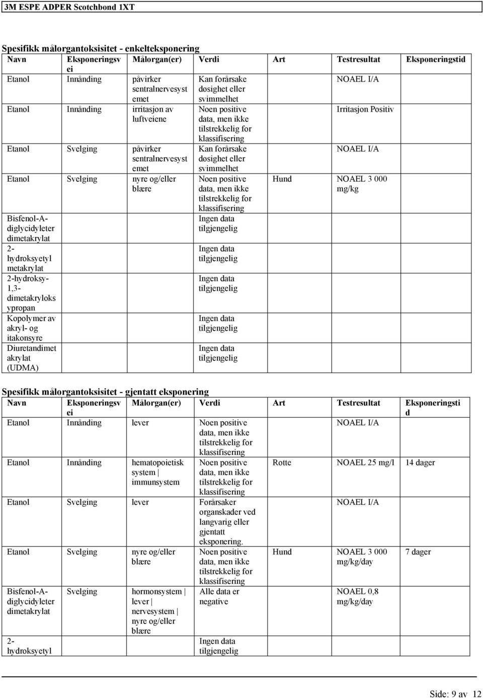 metakrylat 2-hydroksy- 1,3- dimetakryloks ypropan Kopolymer av akryl- og itakonsyre Diuretandimet akrylat (UDMA) Noen positive data, men ikke tilstrekkelig for Kan forårsake døsighet eller svimmelhet