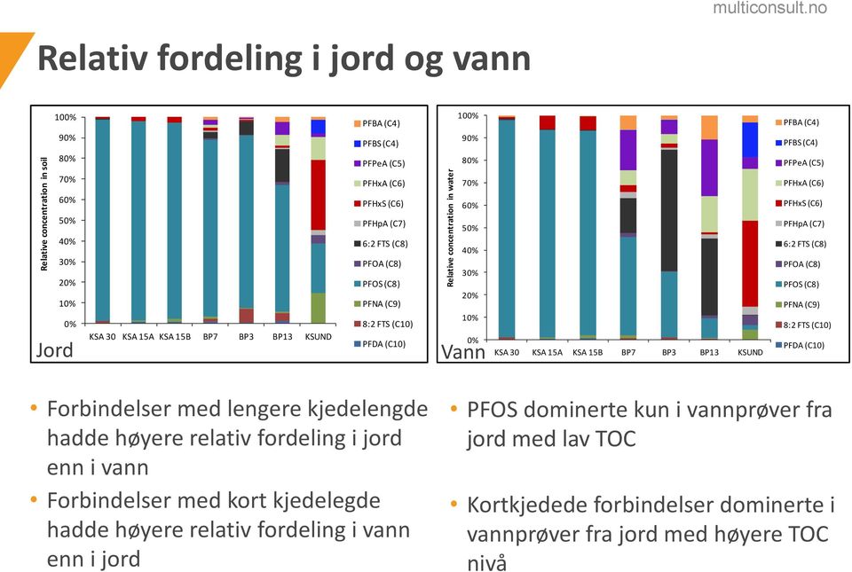 10% 0% Vann KSA 30 KSA 15A KSA 15B BP7 BP3 BP13 KSUND PFHxS (C6) PFHpA (C7) 6:2 FTS (C8) PFOA (C8) PFOS (C8) PFNA (C9) 8:2 FTS (C10) PFDA (C10) Forbindelser med lengere kjedelengde hadde høyere