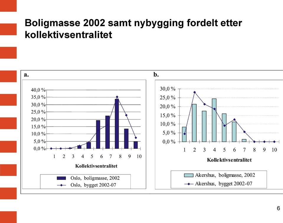 fordelt etter