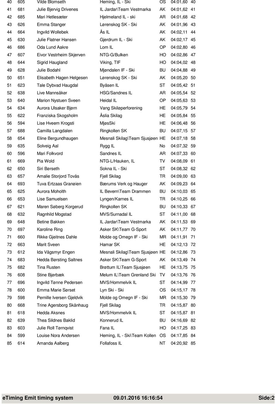 Eivor Vestrheim Skjerven NTG-G/Bulken HO 04:02,86 47 48 644 Sigrid Haugland Viking, TIF HO 04:04,02 48 49 628 Julie Bodahl Mj ndalen IF - Ski BU 04:04,88 49 50 651 Elisabeth Hagen Helgesen L renskog