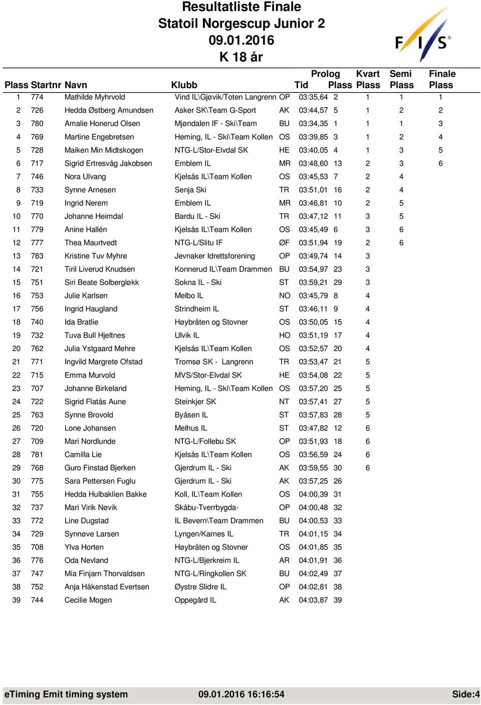 780 Amalie Honerud Olsen Mj ndalen IF - Ski\Team BU 03:34,35 1 1 1 3 4 769 Martine Engebretsen Heming, IL - Ski\Team Kollen OS 03:39,85 3 1 2 4 5 728 Maiken Min Midtskogen NTG-L/Stor-Elvdal SK HE