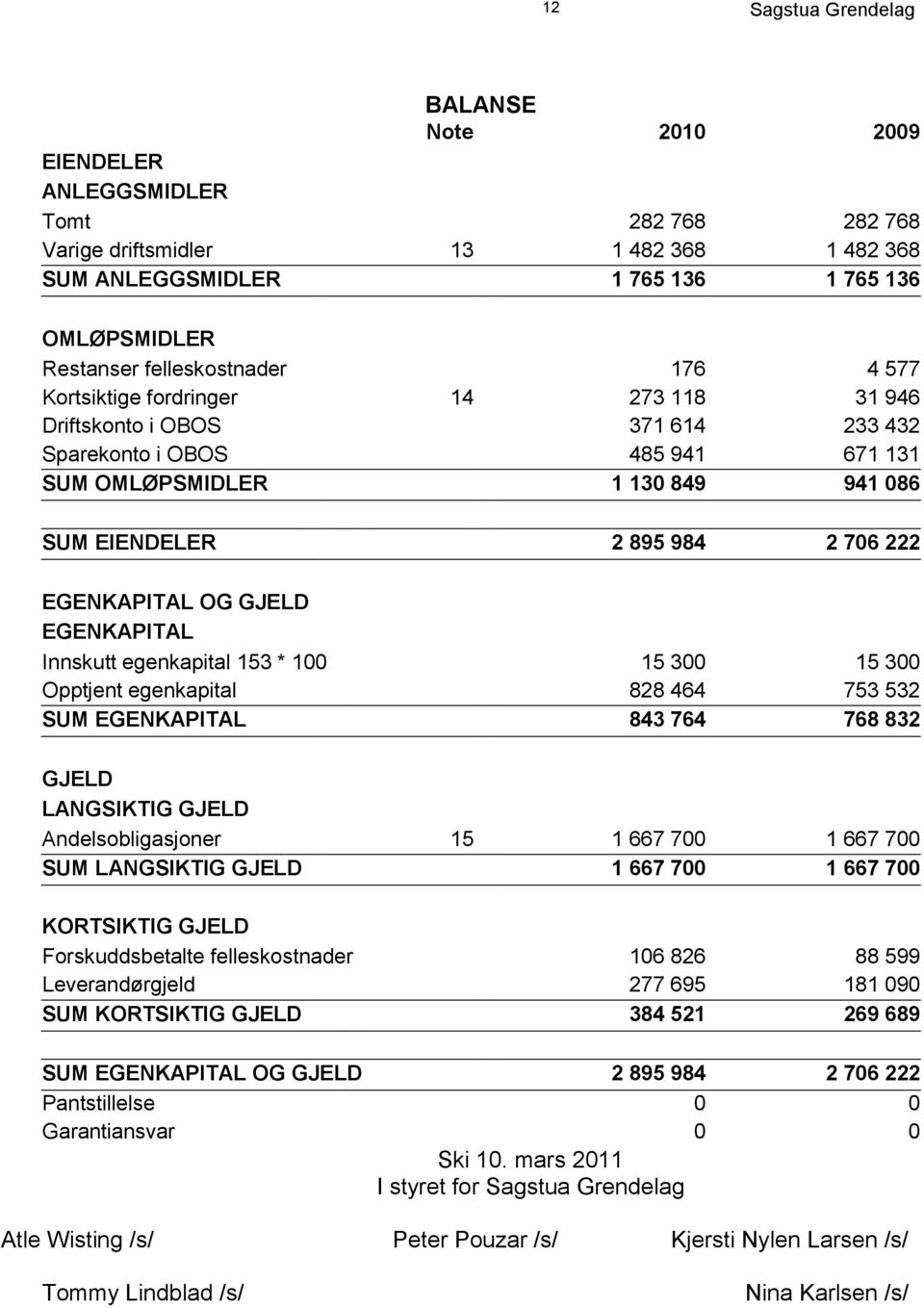 GJELD EGENKAPITAL Innskutt egenkapital 153 * 100 15 300 15 300 Opptjent egenkapital 828 464 753 532 SUM EGENKAPITAL 843 764 768 832 GJELD LANGSIKTIG GJELD Andelsobligasjoner 15 1 667 700 1 667 700