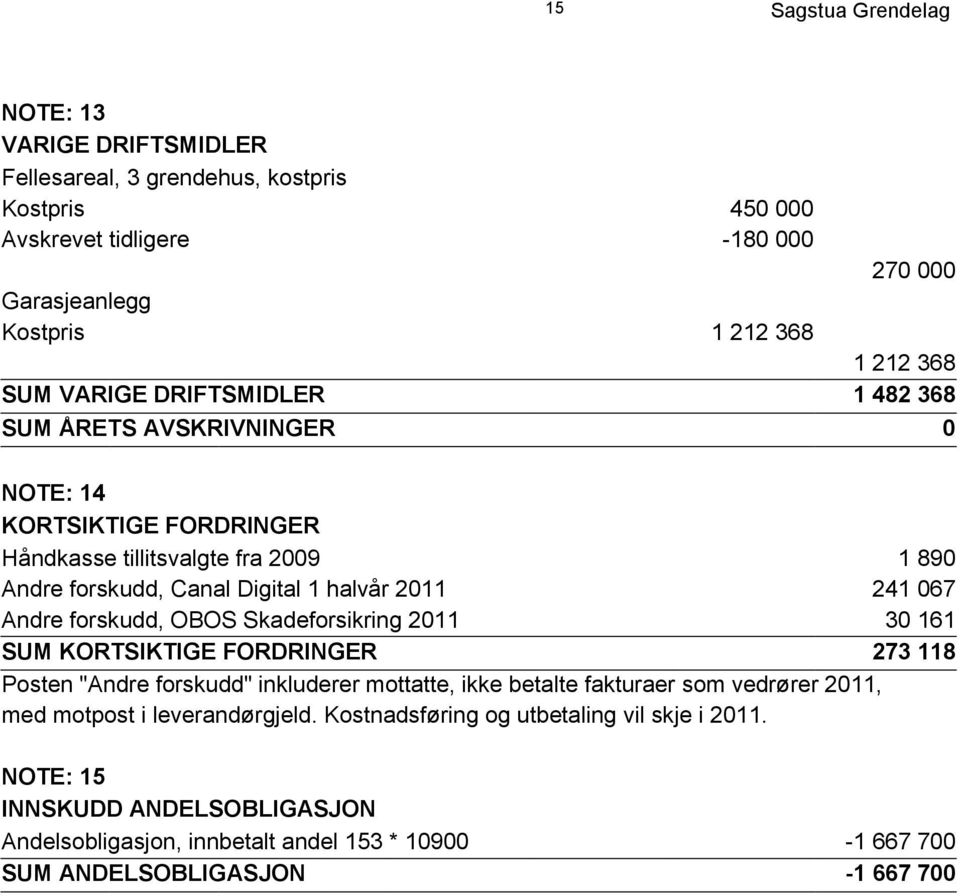 forskudd, OBOS Skadeforsikring 2011 30 161 SUM KORTSIKTIGE FORDRINGER 273 118 Posten "Andre forskudd" inkluderer mottatte, ikke betalte fakturaer som vedrører 2011, med motpost i