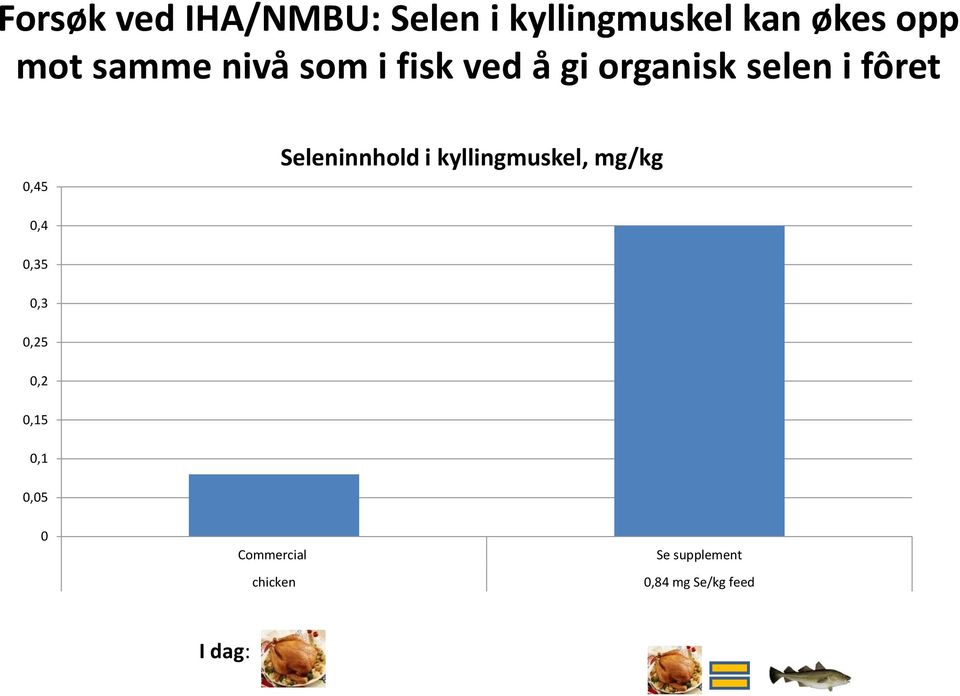 Seleninnhold i kyllingmuskel, mg/kg 0,4 0,35 0,3 0,25 0,2 0,15