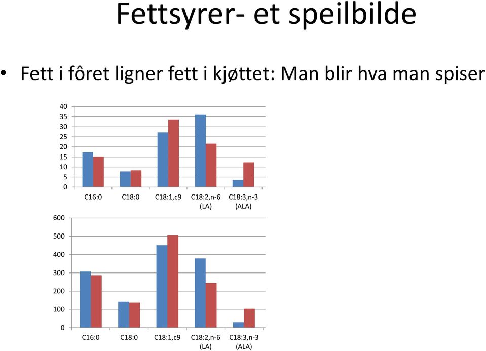 C18:3,n-3 (ALA) n6/n3 500 400 300 200 100 0 C16:0 C18:0 C18:1,c9 C18:2,n-6