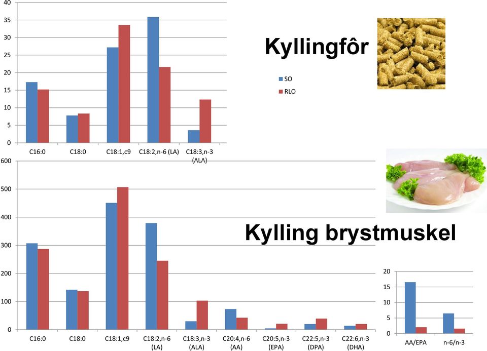 100 20 15 10 5 0 C16:0 C18:0 C18:1,c9 C18:2,n-6 (LA) C18:3,n-3 (ALA)