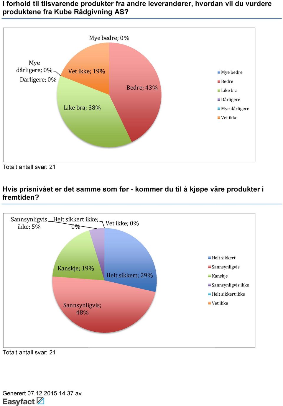 ikke Hvis prisnivået er det samme som før - kommer du til å kjøpe våre produkter i fremtiden?