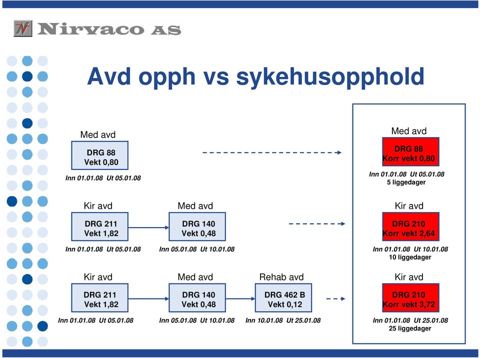 01.08 Ut 05.01.08 Inn 05.01.08 Ut 10.01.08 Inn 01.01.08 Ut 10.01.08 10 liggedager Kir avd Med avd Rehab avd Kir avd DRG 211 Vekt 1,82