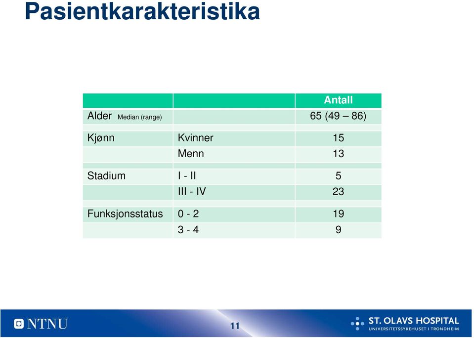 Kvinner 15 Menn 13 Stadium I - II 5