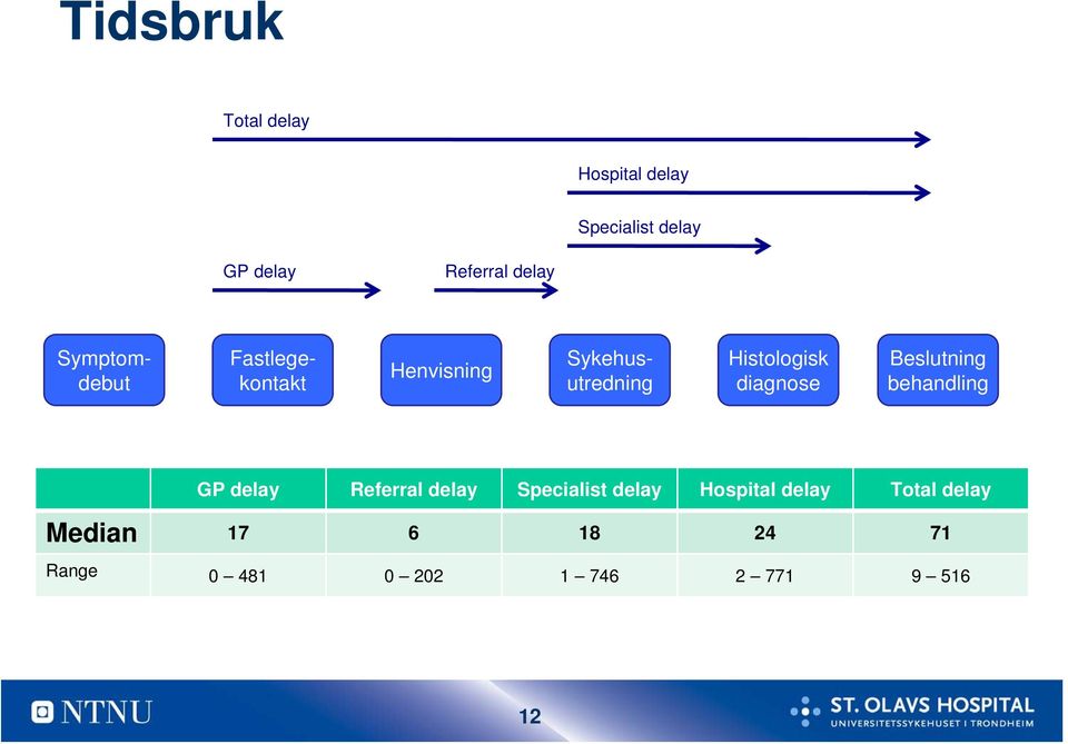 diagnose Beslutning behandling GP delay Referral delay Specialist delay