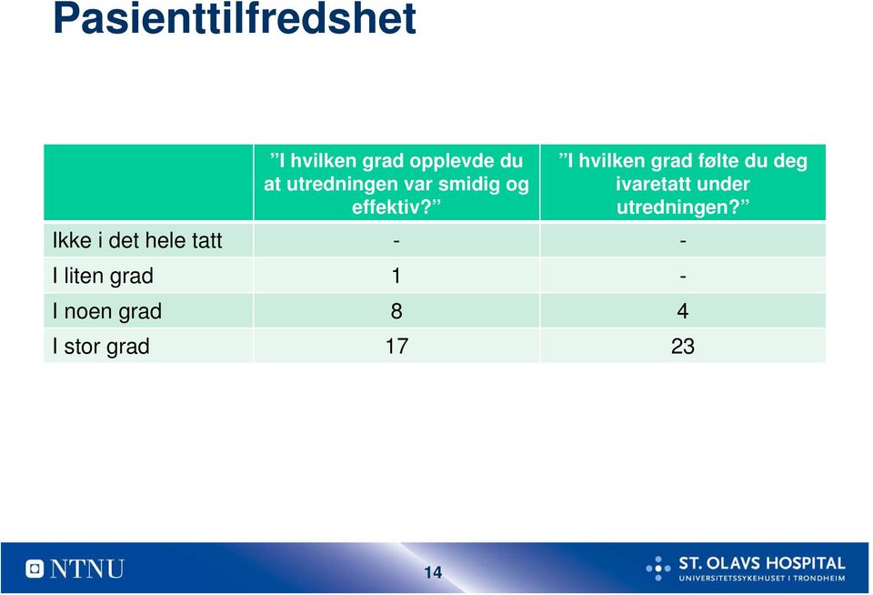 I hvilken grad følte du deg ivaretatt under