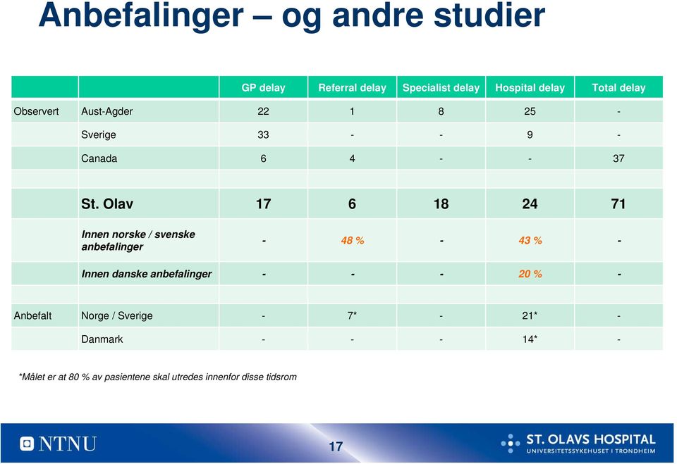 Olav 17 6 18 24 71 Innen norske / svenske anbefalinger - 48 % - 43 % - Innen danske anbefalinger - - -