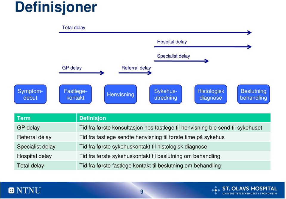 konsultasjon hos fastlege til henvisning ble send til sykehuset Tid fra fastlege sendte henvisning til første time på sykehus Tid fra første