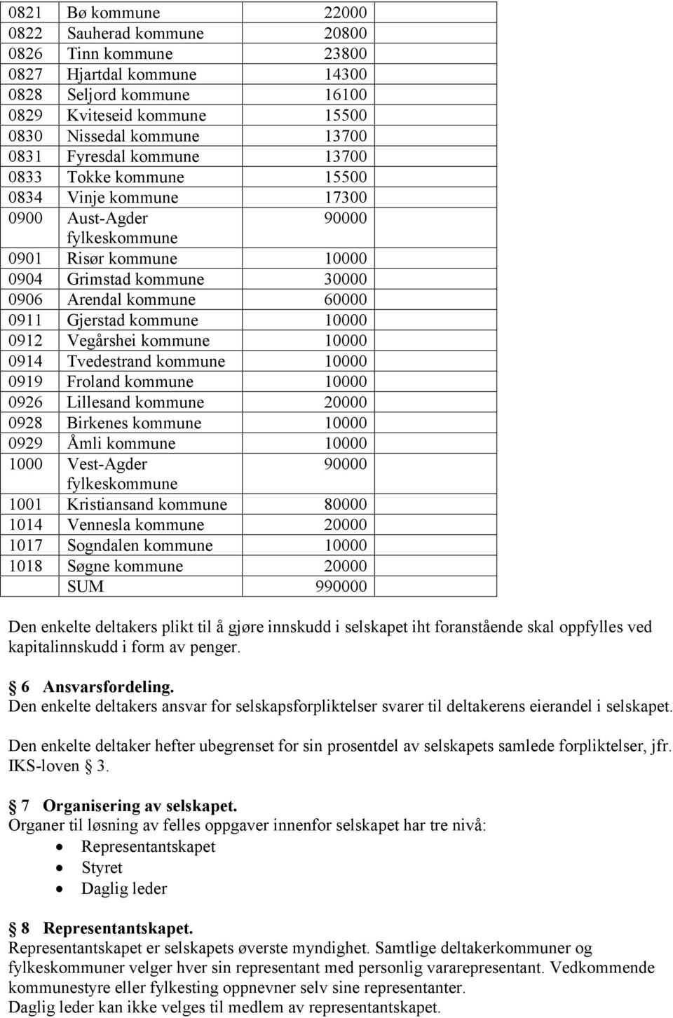 kommune 10000 0912 Vegårshei kommune 10000 0914 Tvedestrand kommune 10000 0919 Froland kommune 10000 0926 Lillesand kommune 20000 0928 Birkenes kommune 10000 0929 Åmli kommune 10000 1000 Vest-Agder