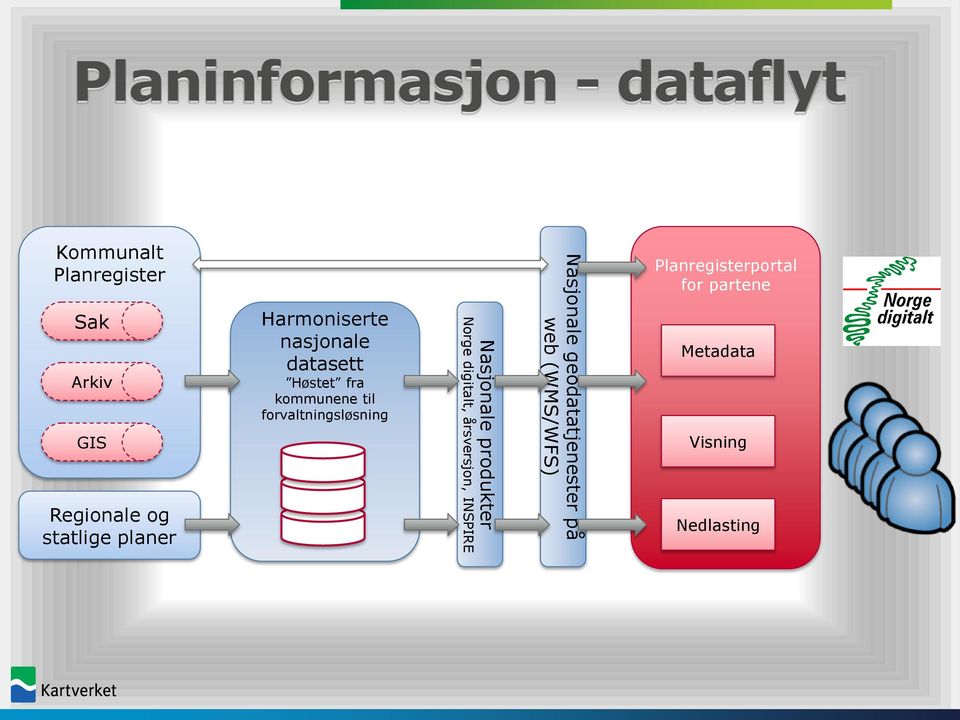 forvaltningsløsning Nasjonale produkter Norge digitalt, årsversjon, INSPIRE