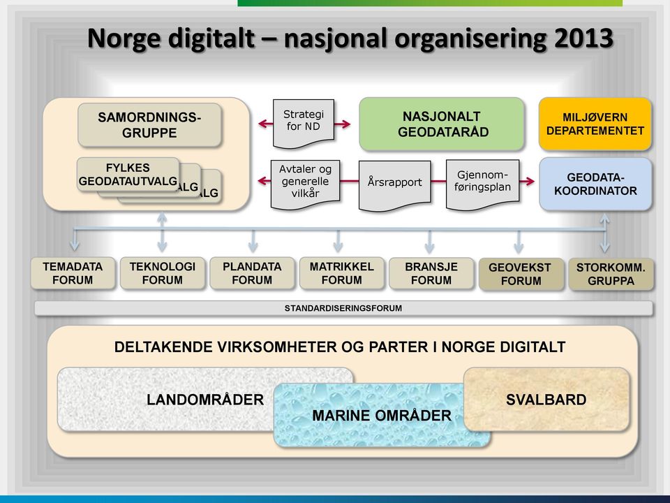 Gjennomføringsplan GEODATA- KOORDINATOR TEMADATA FORUM TEKNOLOGI FORUM PLANDATA FORUM MATRIKKEL FORUM BRANSJE FORUM