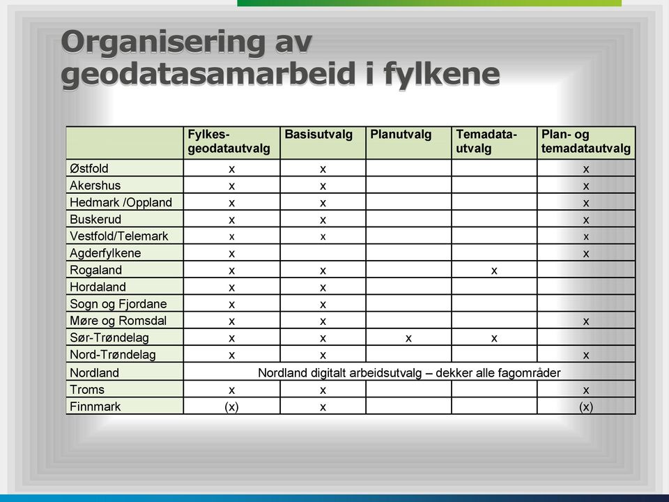 Agderfylkene x x Rogaland x x x Hordaland x x Sogn og Fjordane x x Møre og Romsdal x x x Sør-Trøndelag x x x x