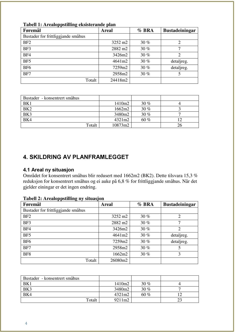 SKILDRING AV PLANFRAMLEGGET 4.1 Areal ny situasjon Området for konsentrert småhus blir redusert med 1662m2 (BK2).