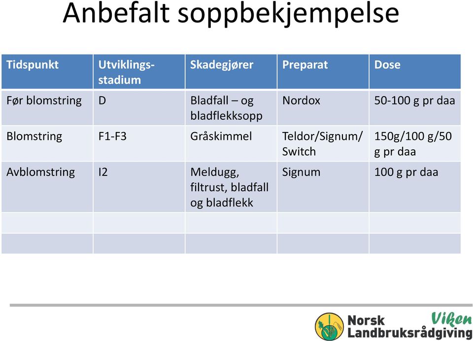 F1-F3 Gråskimmel Teldor/Signum/ Switch Avblomstring I2 Meldugg, filtrust,