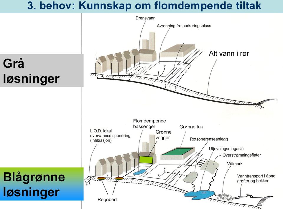 Flomdempende bassenger Grønne vegger