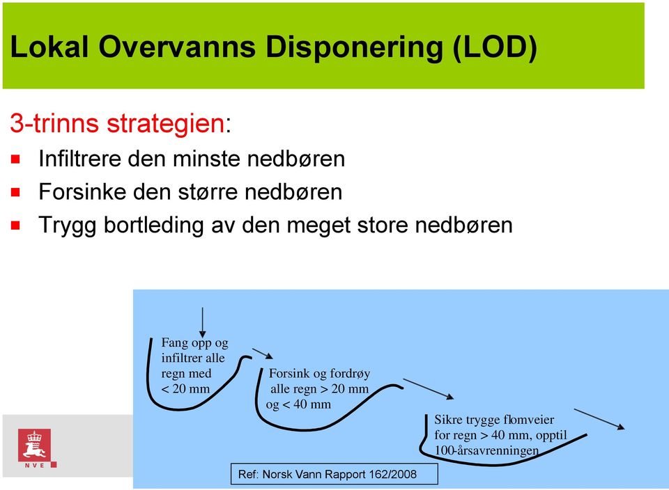 infiltrer alle regn med Forsink og fordrøy < 20 mm alle regn > 20 mm og < 40 mm Ref: