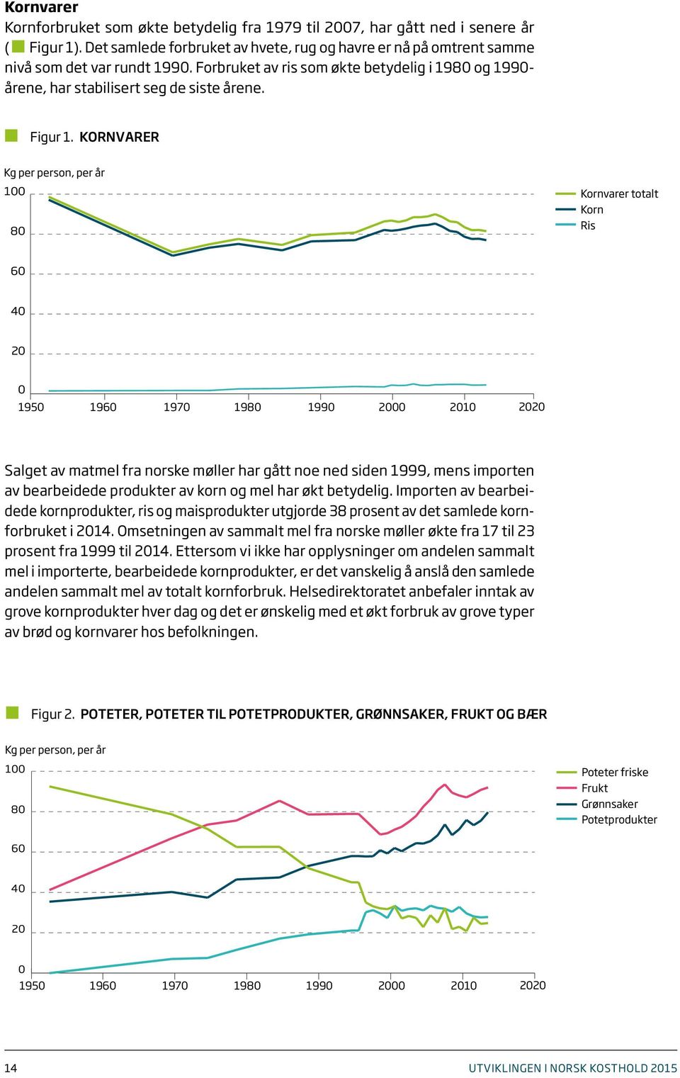 KORNVARER Kg per person, per år 1 8 Kornvarer totalt Korn Ris 6 4 2 195 196 197 198 199 2 21 22 Salget av matmel fra norske møller har gått noe ned siden 1999, mens importen av bearbeidede produkter