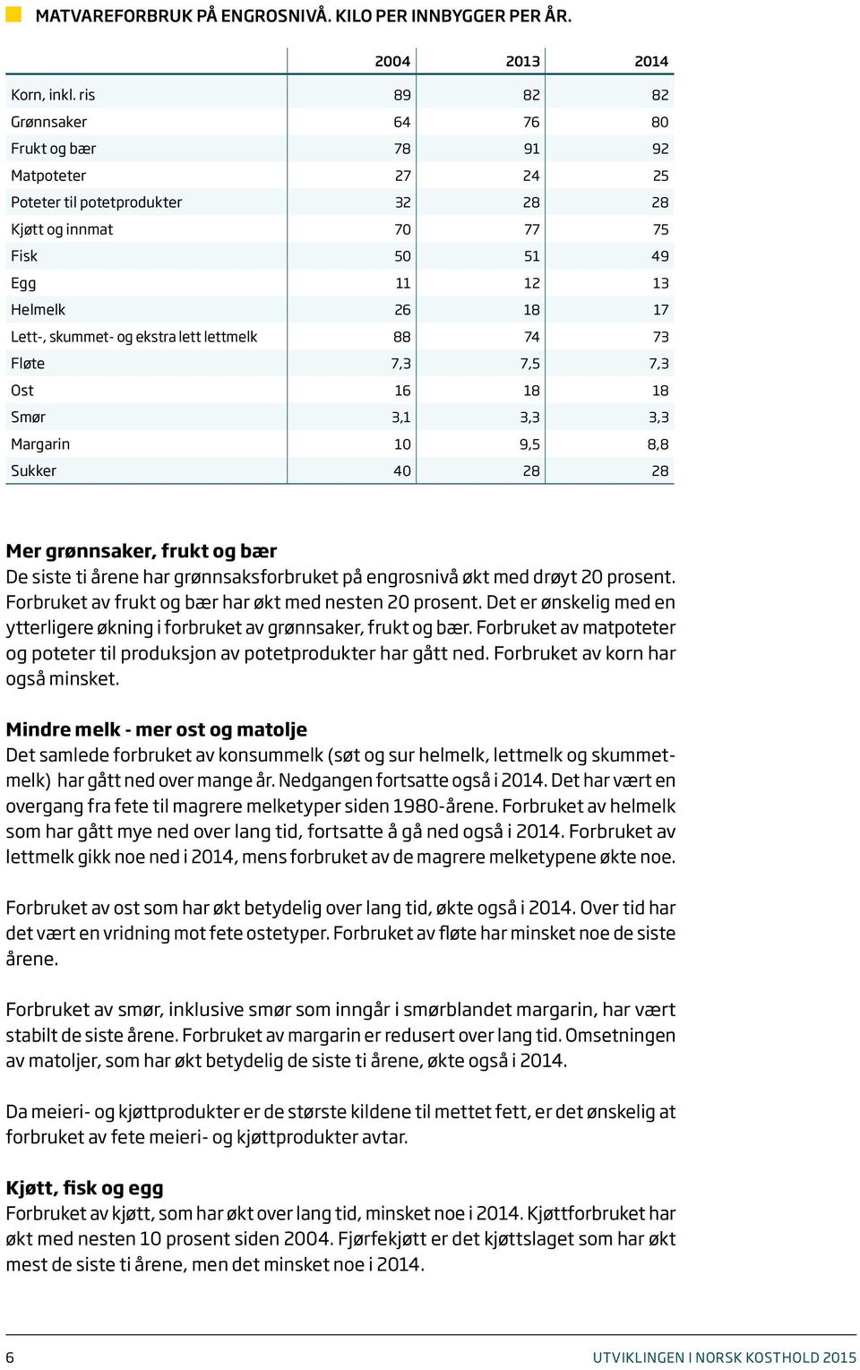 ekstra lett lettmelk 88 74 73 Fløte 7,3 7,5 7,3 Ost 16 18 18 Smør 3,1 3,3 3,3 Margarin 1 9,5 8,8 Sukker 4 28 28 Mer grønnsaker, frukt og bær De siste ti årene har grønnsaksforbruket på engrosnivå økt