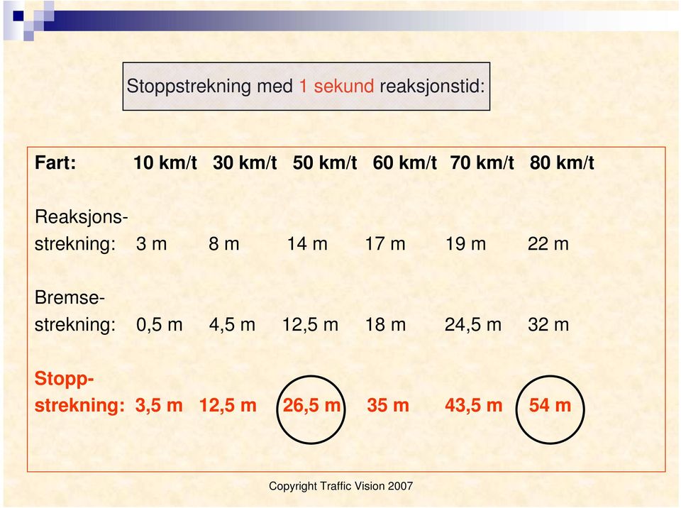 m 14 m 17 m 19 m 22 m Bremsestrekning: 0,5 m 4,5 m 12,5 m 18 m