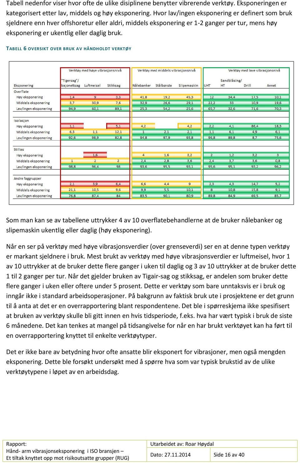 TABELL 6 OVERSIKT OVER BRUK AV HÅNDHOLDT VERKTØY Som man kan se av tabellene uttrykker 4 av 10 overflatebehandlerne at de bruker nålebanker og slipemaskin ukentlig eller daglig (høy eksponering).