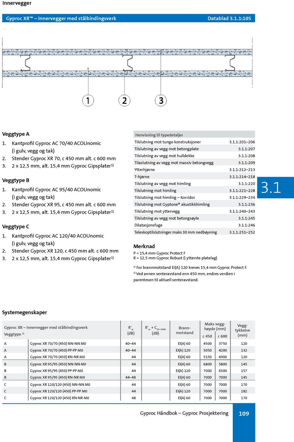 15,4 mm Gyproc Gipsplater Veggtype C 1. Kantprofil Gyproc AC 120/40 ACOUnomic (i gulv, vegg og tak) 2. Stender Gyproc XR 120, c 450 mm alt. c 600 mm 3. 2 x 12,5 mm, alt.