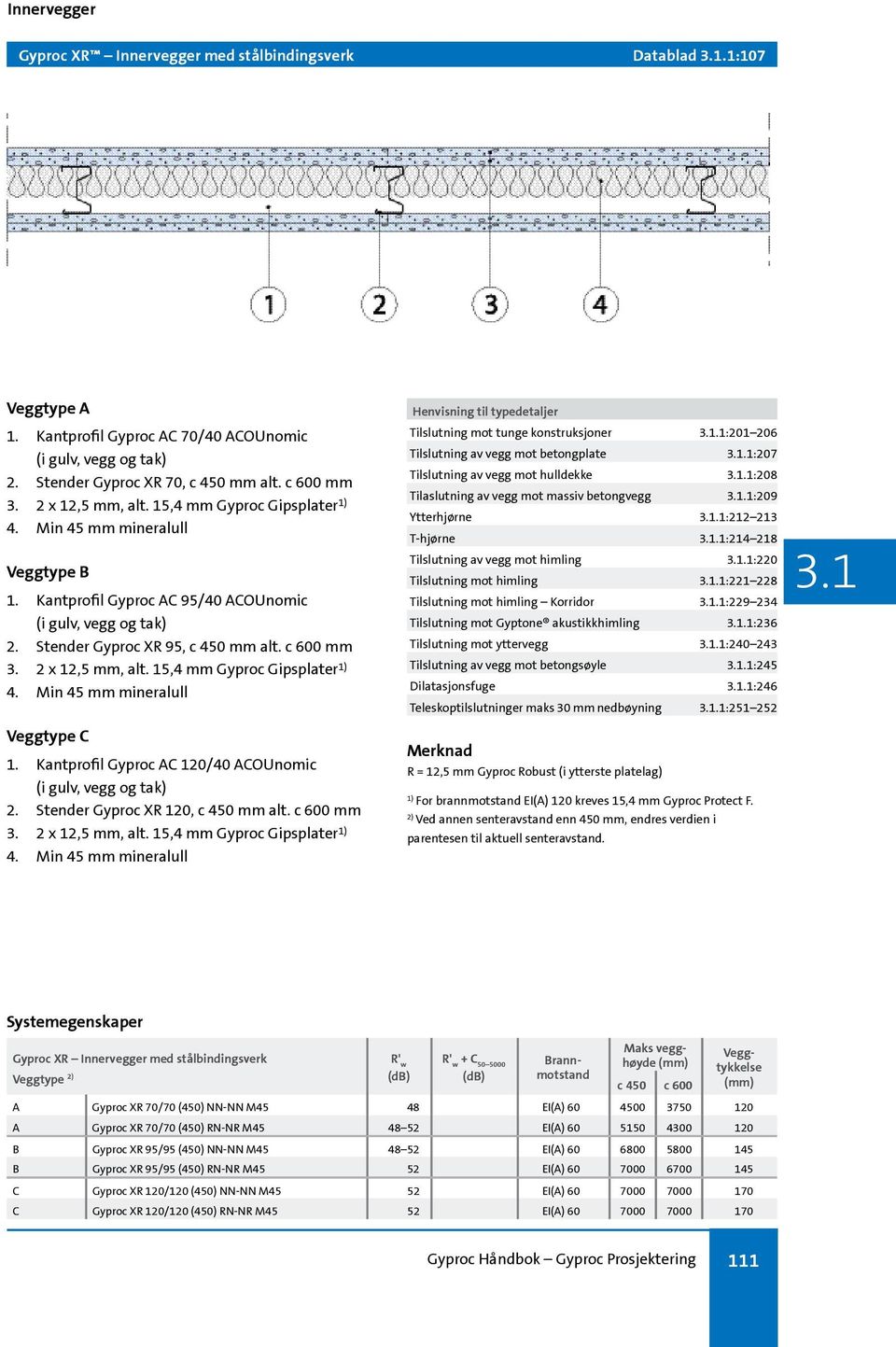 15,4 mm Gyproc Gipsplater 4. Min 45 mm mineralull Veggtype C 1. Kantprofil Gyproc AC 120/40 ACOUnomic (i gulv, vegg og tak) 2. Stender Gyproc XR 120, c 450 mm alt. c 600 mm 3. 2 x 12,5 mm, alt.