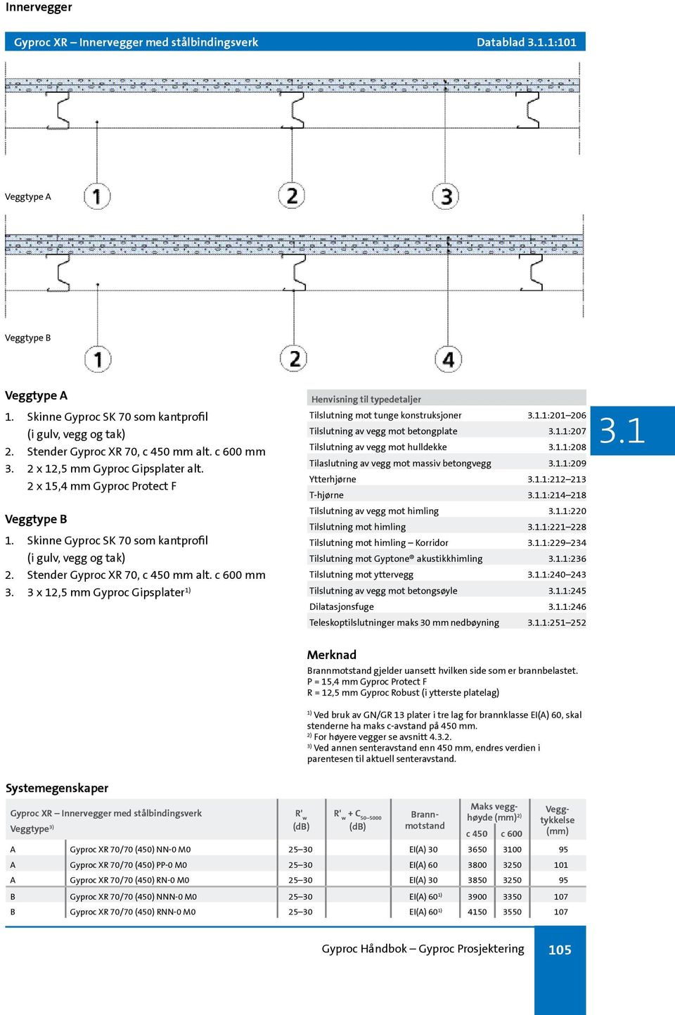 3 x 12,5 mm Gyproc Gipsplater Henvisning til typedetaljer Tilslutning mot tunge konstruksjoner.1:201 206 Tilslutning av vegg mot betongplate.1:207 Tilslutning av vegg mot hulldekke.