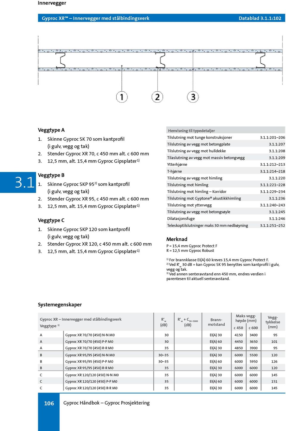 15,4 mm Gyproc Gipsplater Veggtype C 1. Skinne Gyproc SKP 120 som kantprofil (i gulv, vegg og tak) 2. Stender Gyproc XR 120, c 450 mm alt. c 600 mm 3. 12,5 mm, alt.