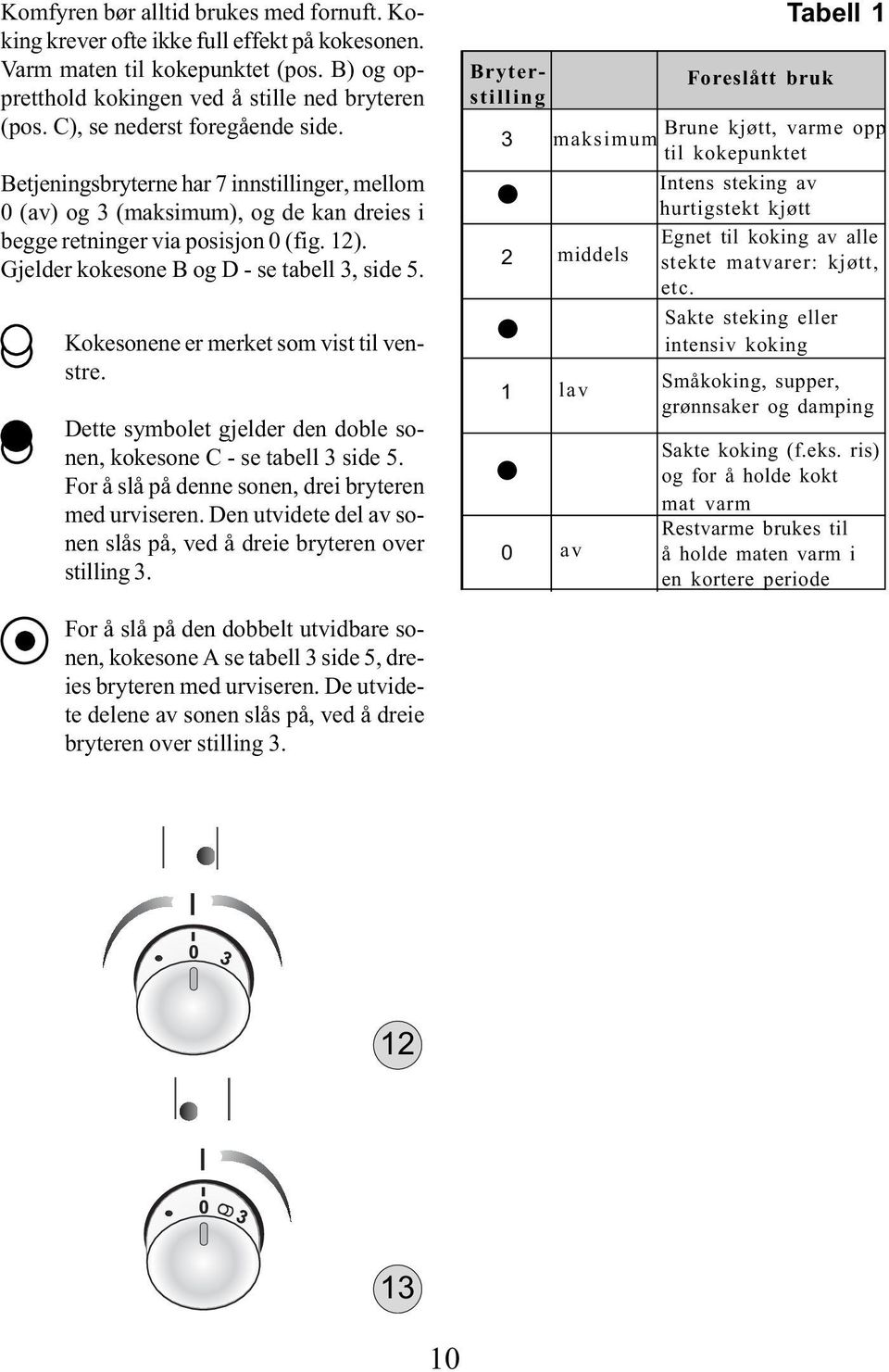 Gjelder kokesone B og D - se tabell 3, side 5. Kokesonene er merket som vist til venstre. Dette symbolet gjelder den doble sonen, kokesone C - se tabell 3 side 5.