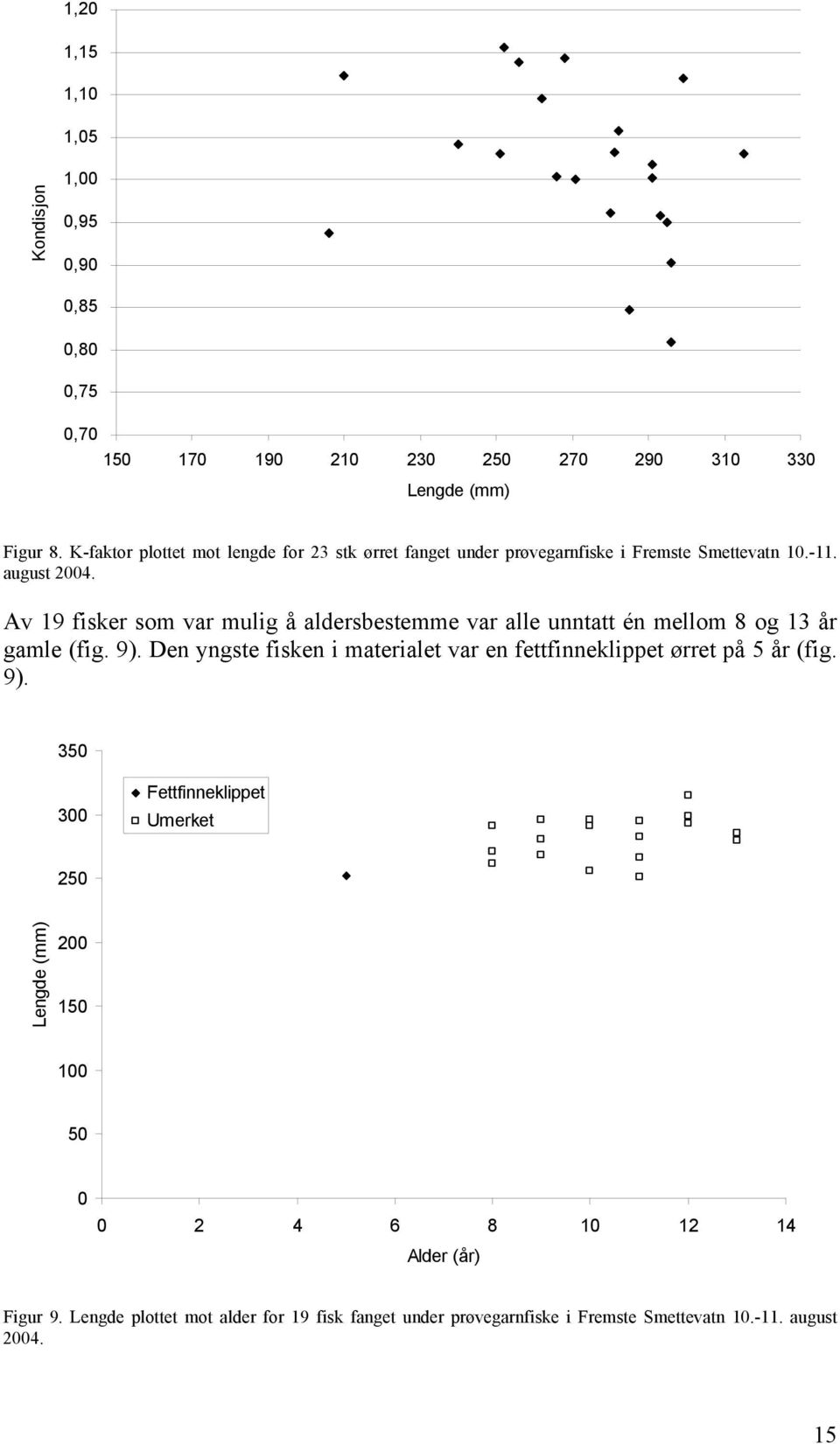 Av 19 fisker som var mulig å aldersbestemme var alle unntatt én mellom 8 og 13 år gamle (fig. 9).