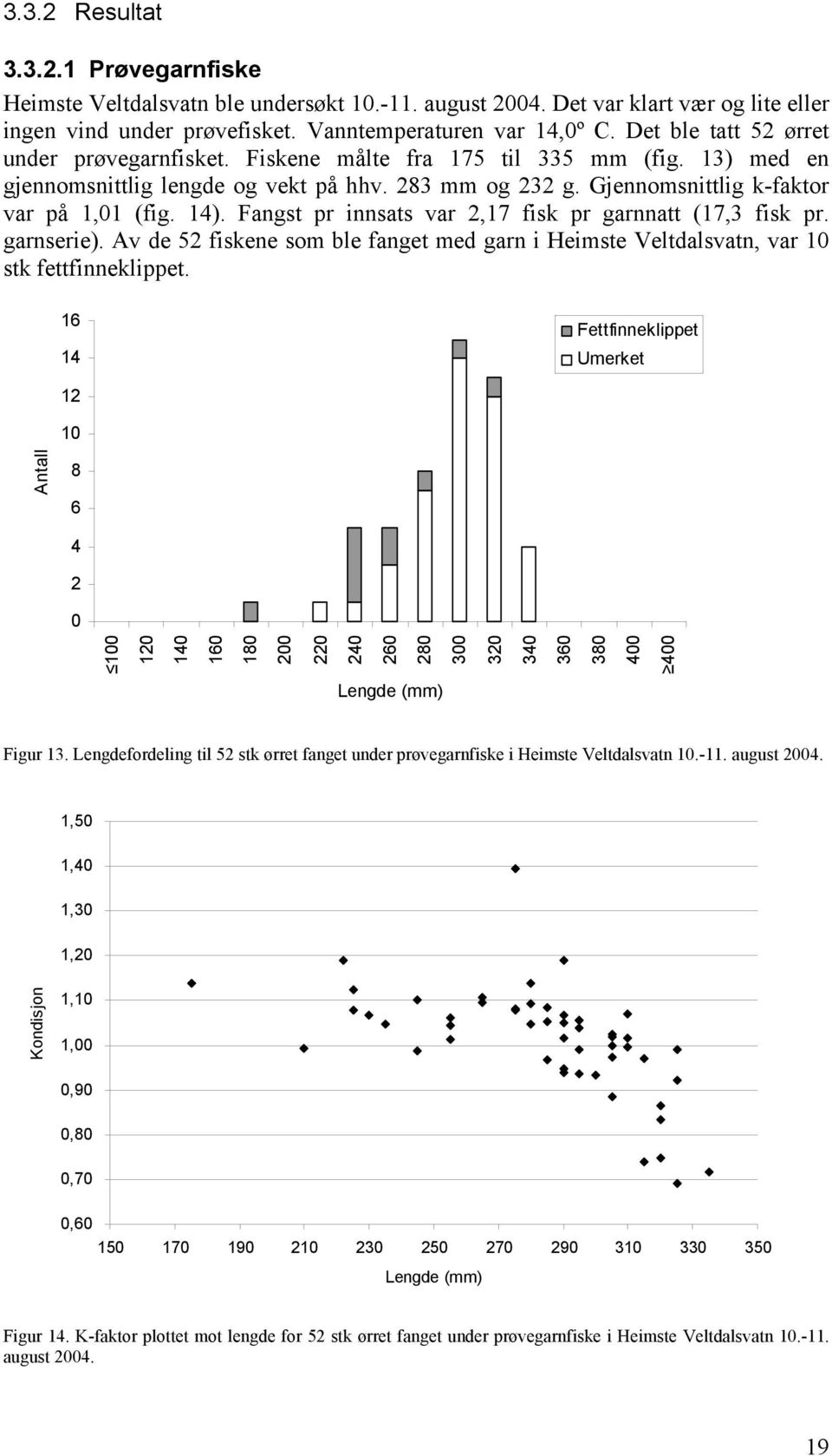 Fangst pr innsats var 2,17 fisk pr garnnatt (17,3 fisk pr. garnserie). Av de 52 fiskene som ble fanget med garn i Heimste Veltdalsvatn, var 1 stk fettfinneklippet.