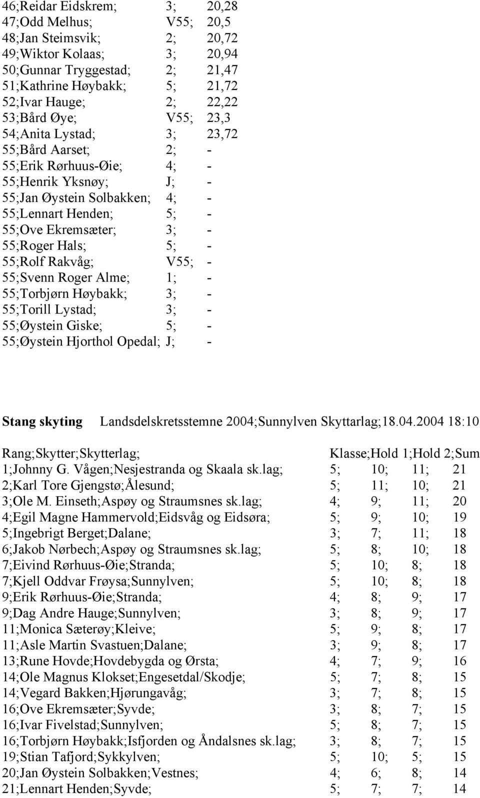 55;Roger Hals; 5; - 55;Rolf Rakvåg; V55; - 55;Svenn Roger Alme; 1; - 55;Torbjørn Høybakk; 3; - 55;Torill Lystad; 3; - 55;Øystein Giske; 5; - 55;Øystein Hjorthol Opedal; J; - Stang skyting