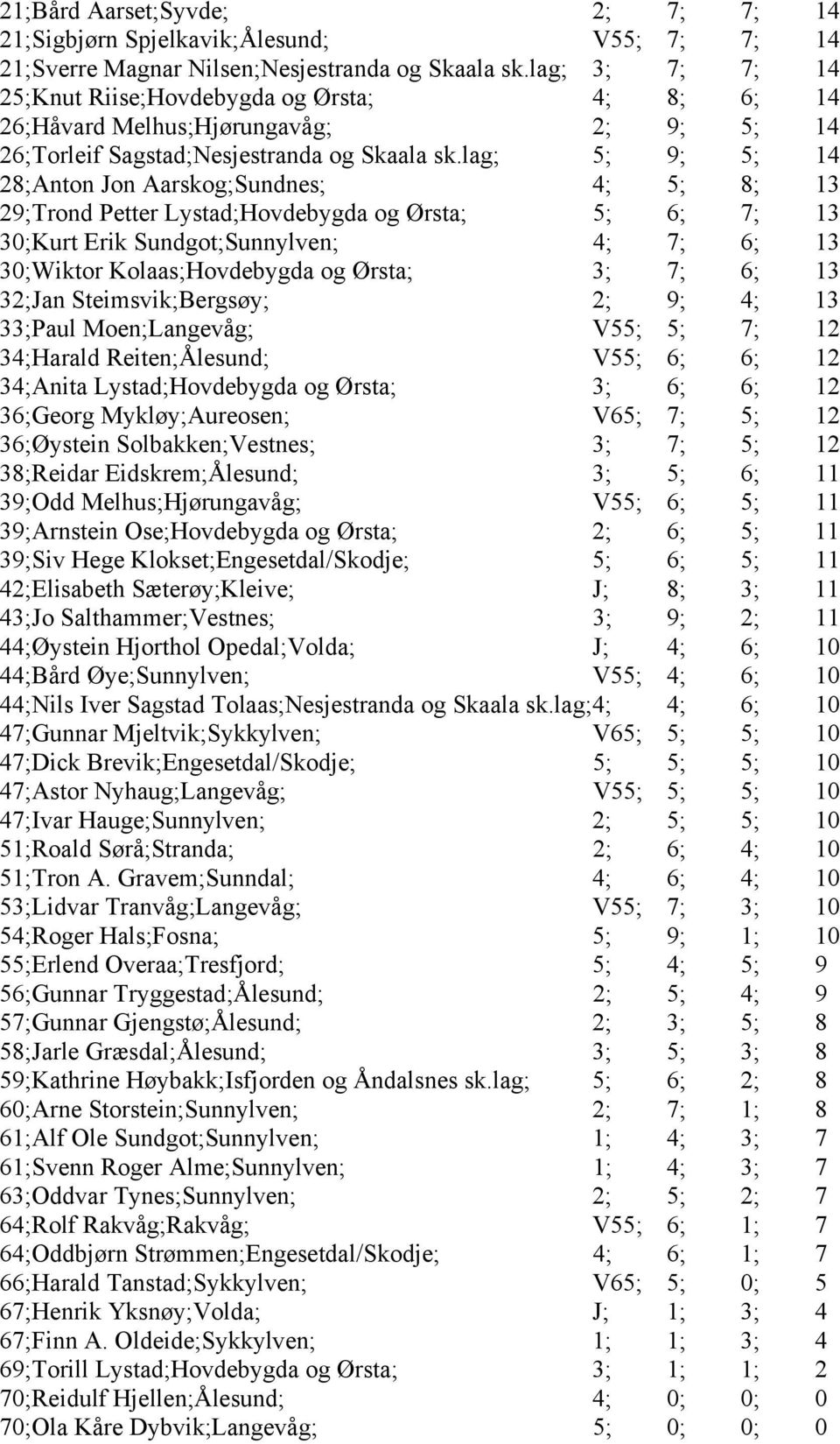 lag; 5; 9; 5; 14 28;Anton Jon Aarskog;Sundnes; 4; 5; 8; 13 29;Trond Petter Lystad;Hovdebygda og Ørsta; 5; 6; 7; 13 30;Kurt Erik Sundgot;Sunnylven; 4; 7; 6; 13 30;Wiktor Kolaas;Hovdebygda og Ørsta; 3;