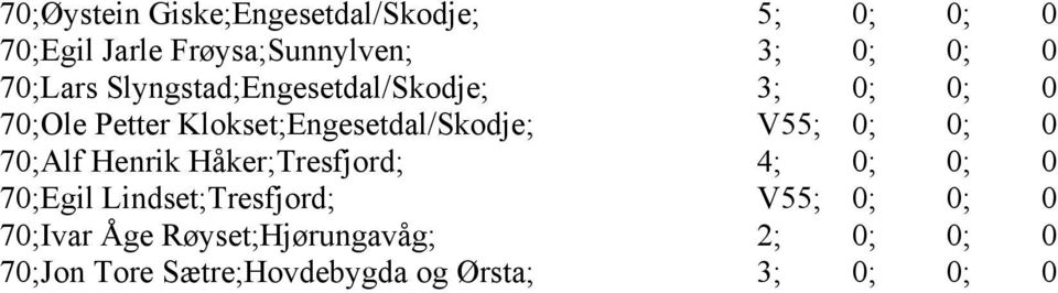 V55; 0; 0; 0 70;Alf Henrik Håker;Tresfjord; 4; 0; 0; 0 70;Egil Lindset;Tresfjord; V55; 0;