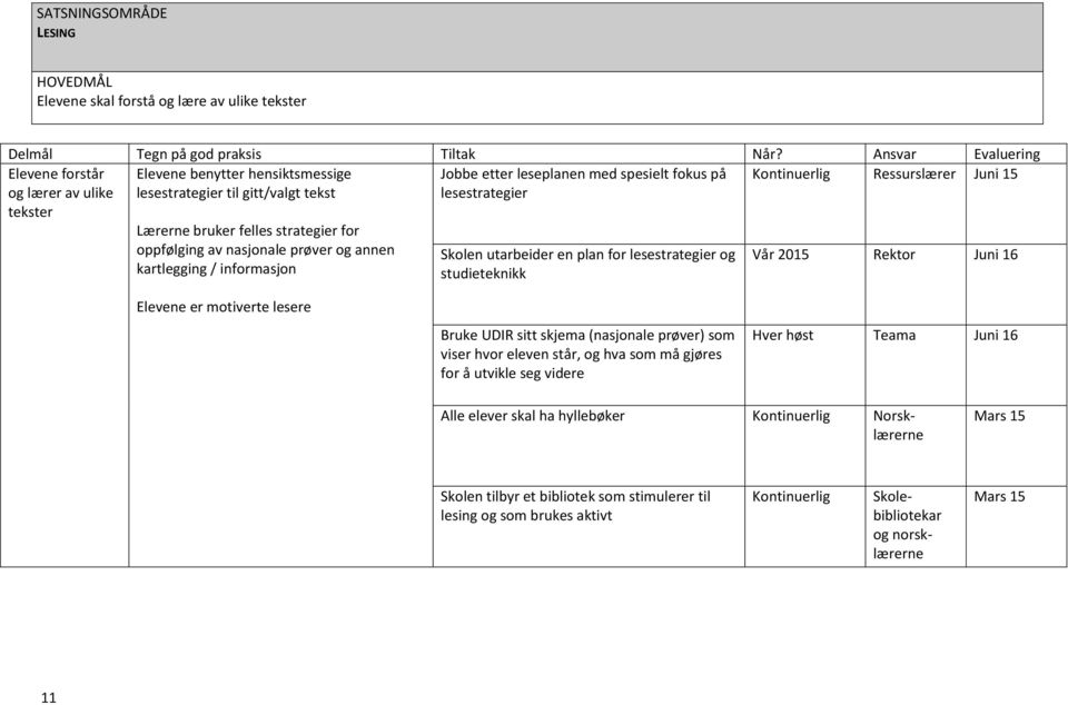 Kontinuerlig Ressurslærer Juni 15 Lærerne bruker felles strategier for oppfølging av nasjonale prøver og annen kartlegging / informasjon Skolen utarbeider en plan for lesestrategier og studieteknikk