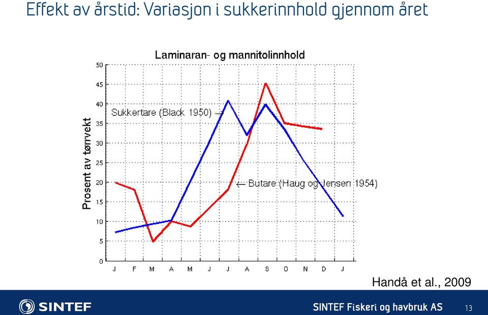 sukkerinnhold