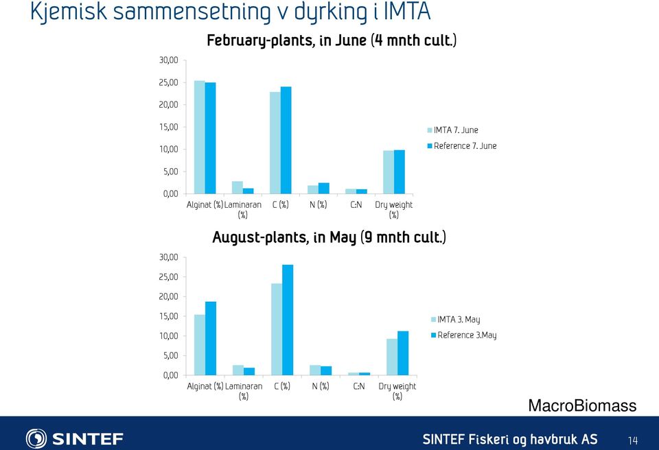 June 5,00 0,00 30,00 Alginat (%) Laminaran (%) C (%) N (%) C:N Dry weight (%) August-plants, in