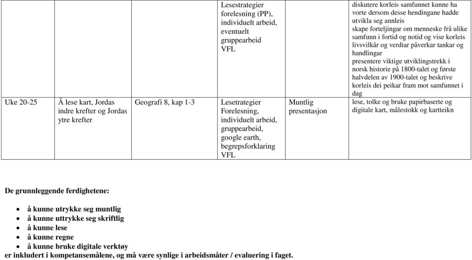 peikar fram mot samfunnet i dag lese, tolke og bruke papirbaserte og digitale kart, målestokk og kartteikn De grunnleggende ferdighetene: å kunne utrykke seg muntlig å