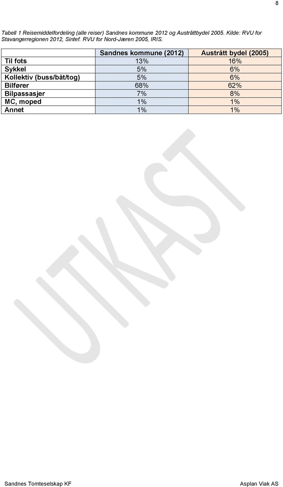 Sandnes kommune (2012) Austrått bydel (2005) Til fots 13% 16% Sykkel 5% 6% Kollektiv