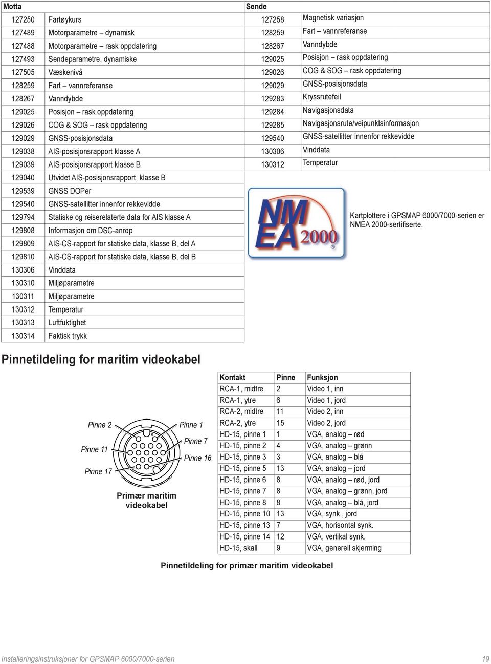 rask oppdatering 129284 Navigasjonsdata 129026 COG & SOG rask oppdatering 129285 Navigasjonsrute/veipunktsinformasjon 129029 GNSS-posisjonsdata 129540 GNSS-satellitter innenfor rekkevidde 129038