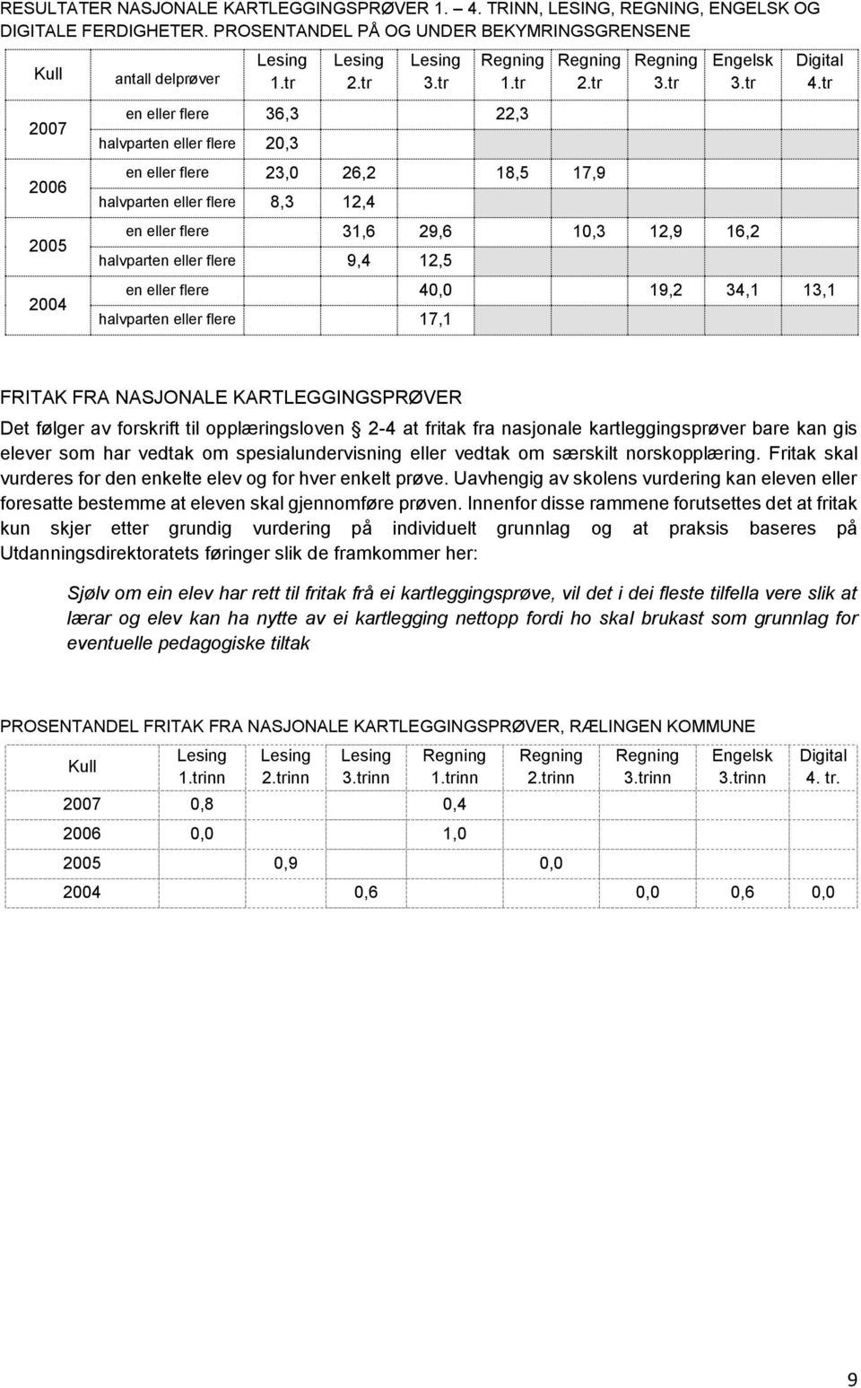 tr en eller flere 31,6 29,6 10,3 12,9 16,2 halvparten eller flere 9,4 12,5 Digital 4.