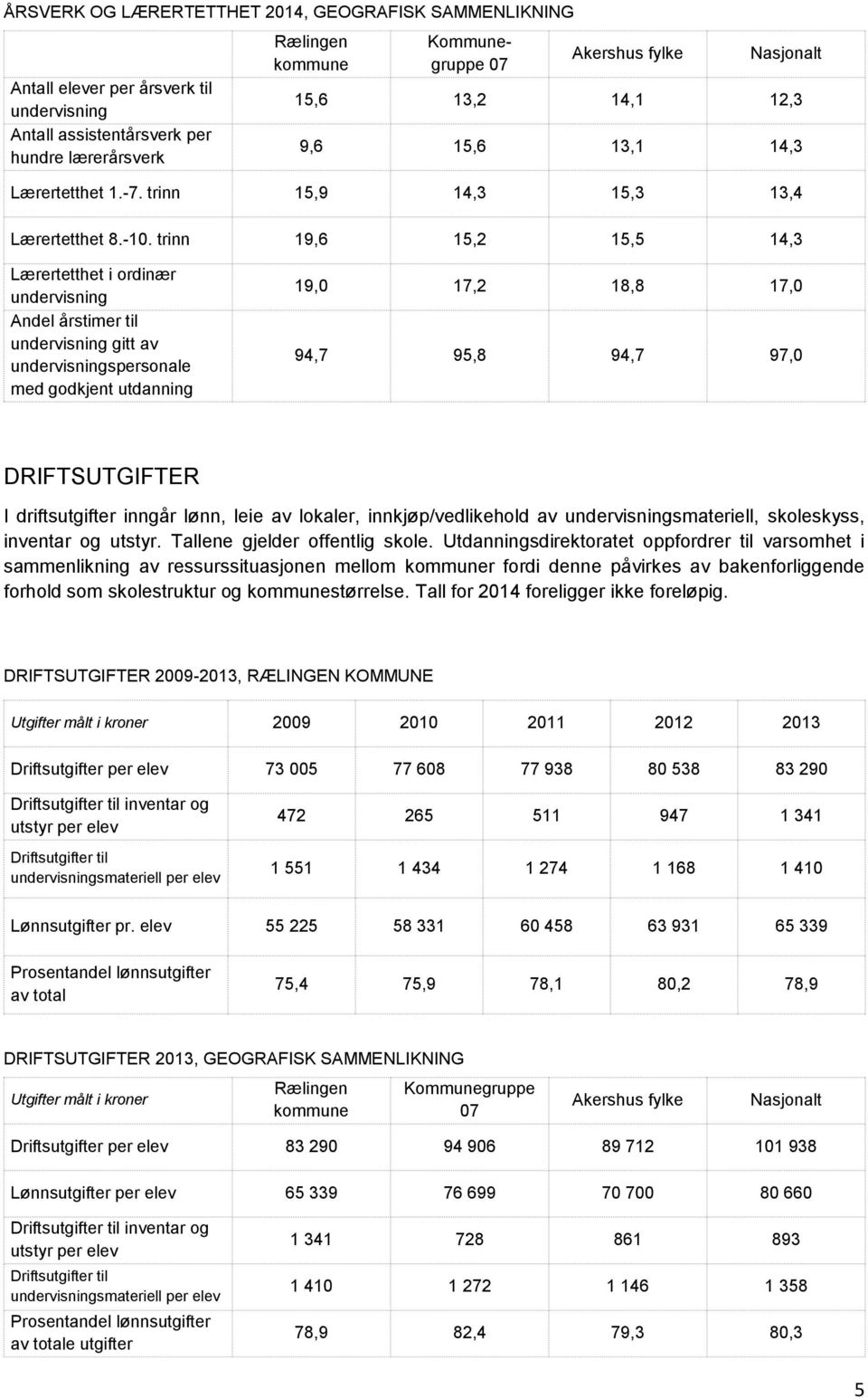 trinn 19,6 15,2 15,5 14,3 Lærertetthet i ordinær undervisning Andel årstimer til undervisning gitt av undervisningspersonale med godkjent utdanning 19,0 17,2 18,8 17,0 94,7 95,8 94,7 97,0