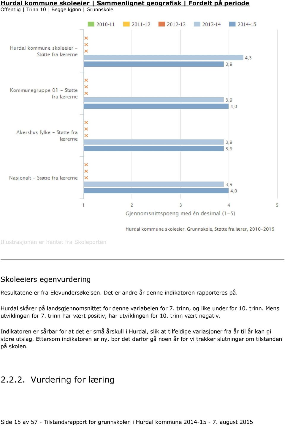 trinn har vært positiv, har utviklingen for 10. trinn vært negativ. Indikatoren er sårbar for at det er små årskull i Hurdal, slik at tilfeldige variasjoner fra år til år kan gi store utslag.