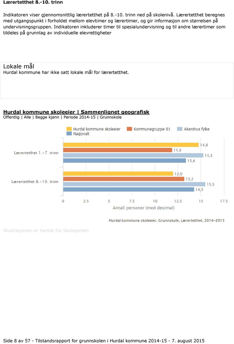 Indikatoren inkluderer timer til spesialundervisning og til andre lærertimer som tildeles på grunnlag av individuelle elevrettigheter Lokale mål Hurdal kommune