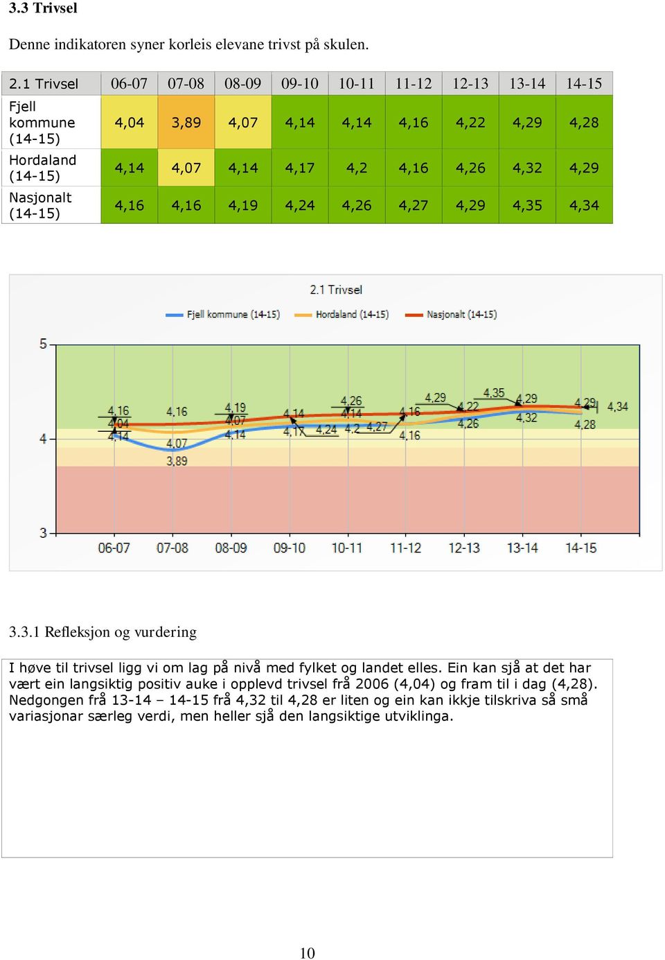4,16 4,26 4,32 4,29 4,16 4,16 4,19 4,24 4,26 4,27 4,29 4,35 4,34 3.3.1 Refleksjon og vurdering I høve til trivsel ligg vi om lag på nivå med fylket og landet elles.